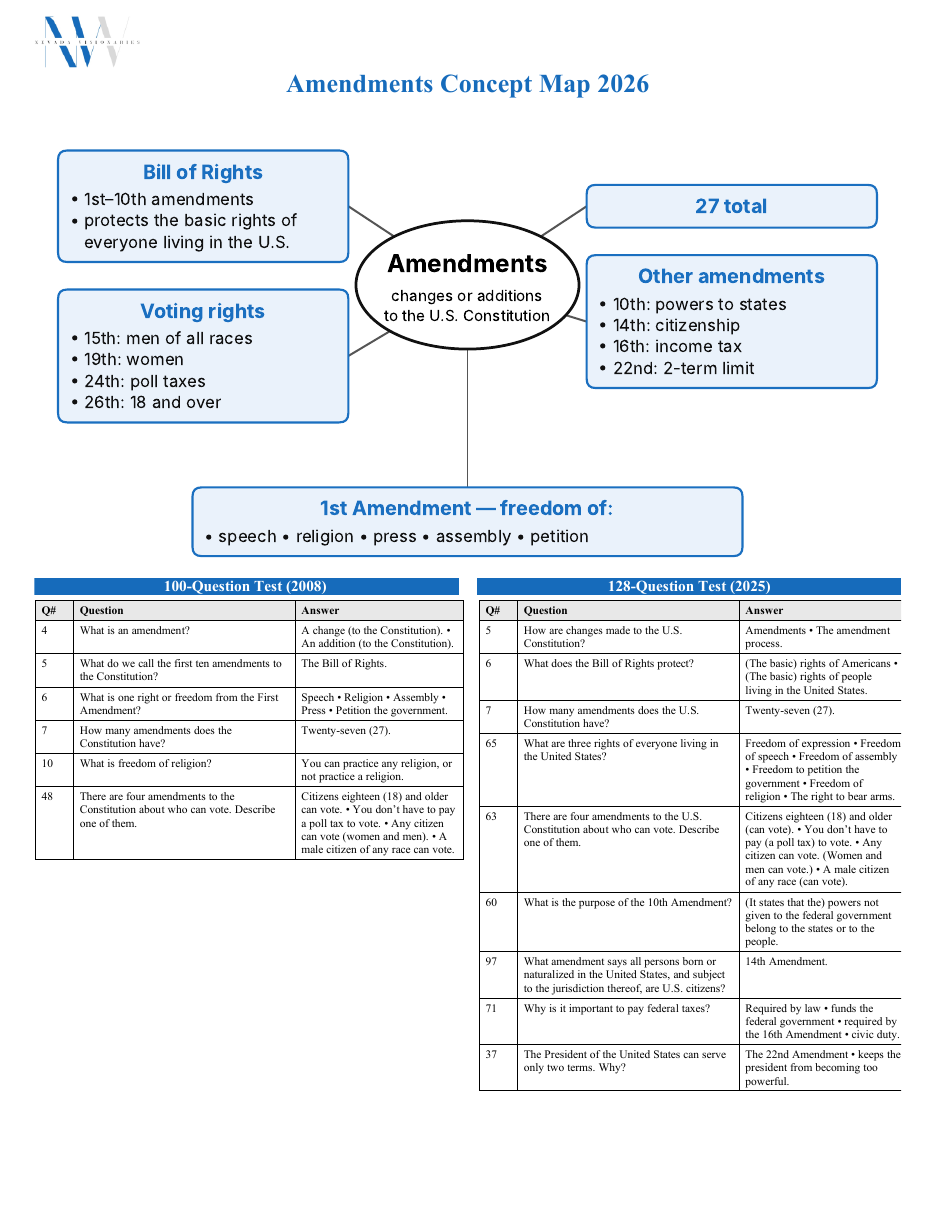 Amendments concept map preview